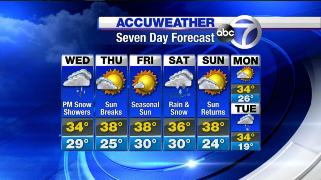 AccuWeather provides weather forecasts for many local television stations.
