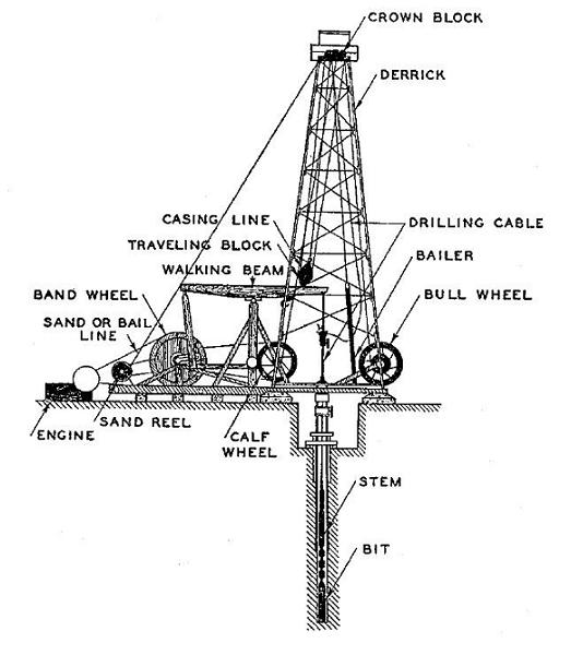 Typical cable-tool setup used to drill for both oil and water
